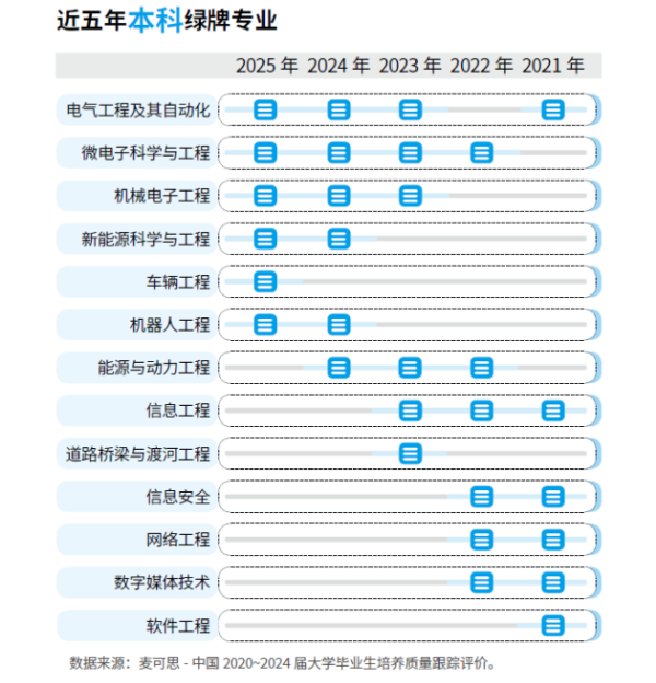 配资网官网 2025年本科“绿牌专业”榜单出炉 ，高校密集放开转专业门槛